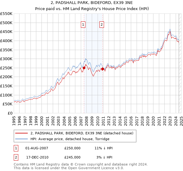 2, PADSHALL PARK, BIDEFORD, EX39 3NE: Price paid vs HM Land Registry's House Price Index