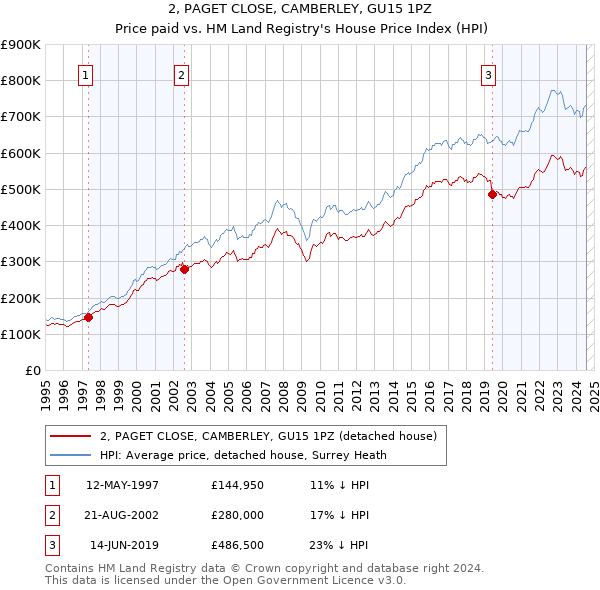 2, PAGET CLOSE, CAMBERLEY, GU15 1PZ: Price paid vs HM Land Registry's House Price Index