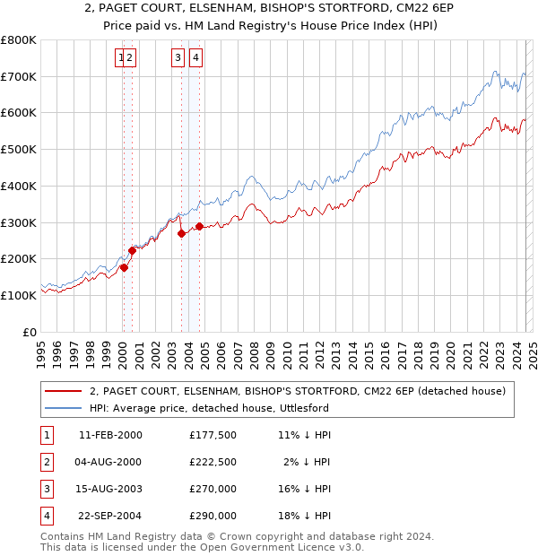 2, PAGET COURT, ELSENHAM, BISHOP'S STORTFORD, CM22 6EP: Price paid vs HM Land Registry's House Price Index