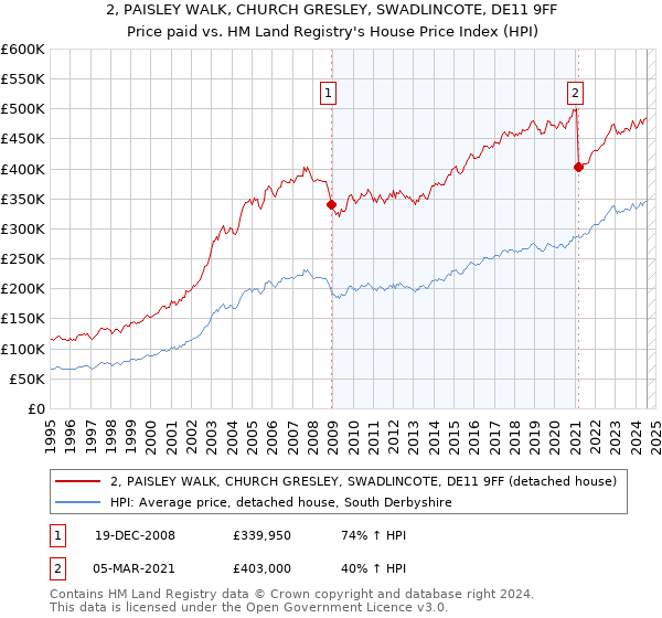 2, PAISLEY WALK, CHURCH GRESLEY, SWADLINCOTE, DE11 9FF: Price paid vs HM Land Registry's House Price Index