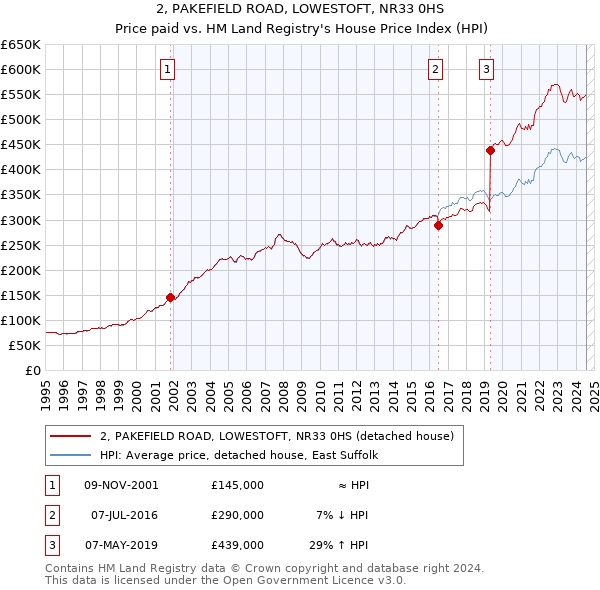 2, PAKEFIELD ROAD, LOWESTOFT, NR33 0HS: Price paid vs HM Land Registry's House Price Index