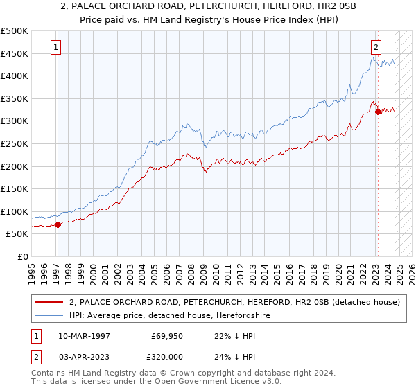 2, PALACE ORCHARD ROAD, PETERCHURCH, HEREFORD, HR2 0SB: Price paid vs HM Land Registry's House Price Index