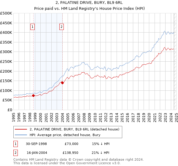 2, PALATINE DRIVE, BURY, BL9 6RL: Price paid vs HM Land Registry's House Price Index