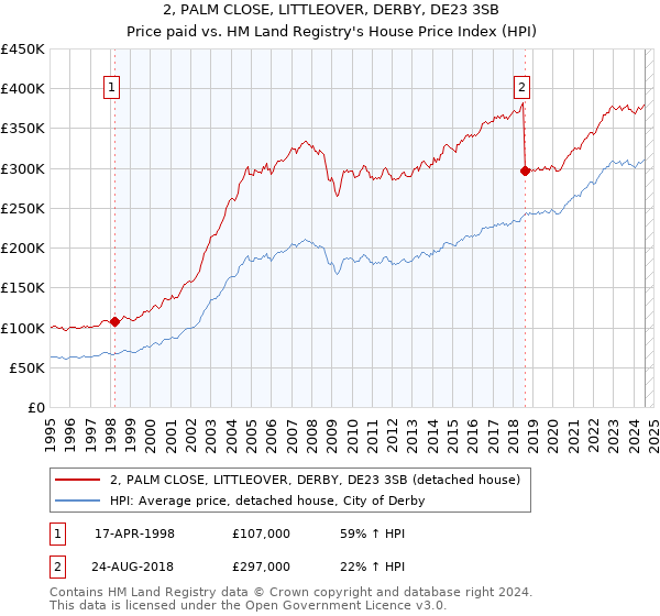 2, PALM CLOSE, LITTLEOVER, DERBY, DE23 3SB: Price paid vs HM Land Registry's House Price Index