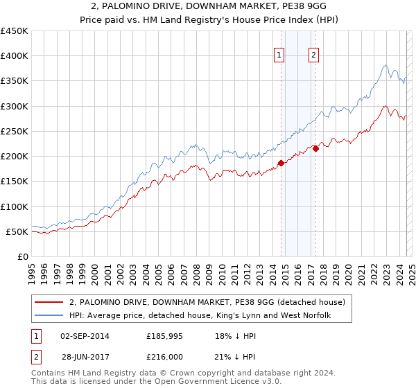 2, PALOMINO DRIVE, DOWNHAM MARKET, PE38 9GG: Price paid vs HM Land Registry's House Price Index