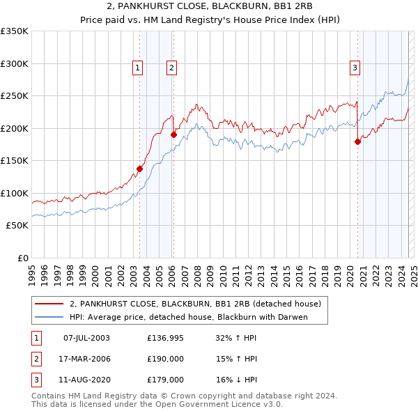 2, PANKHURST CLOSE, BLACKBURN, BB1 2RB: Price paid vs HM Land Registry's House Price Index