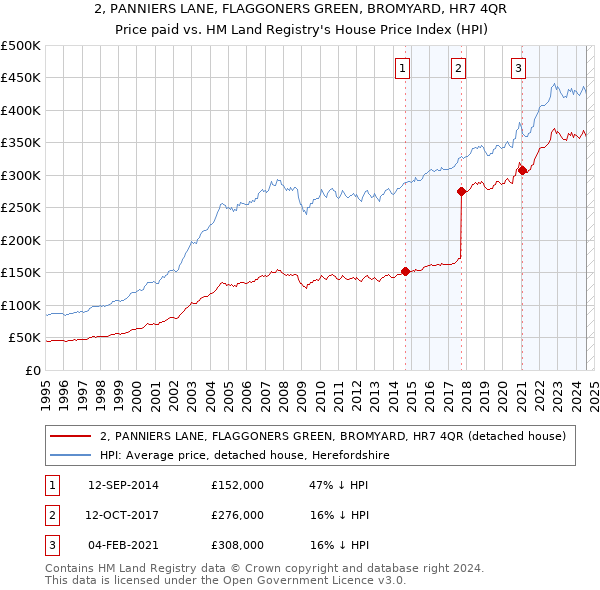 2, PANNIERS LANE, FLAGGONERS GREEN, BROMYARD, HR7 4QR: Price paid vs HM Land Registry's House Price Index