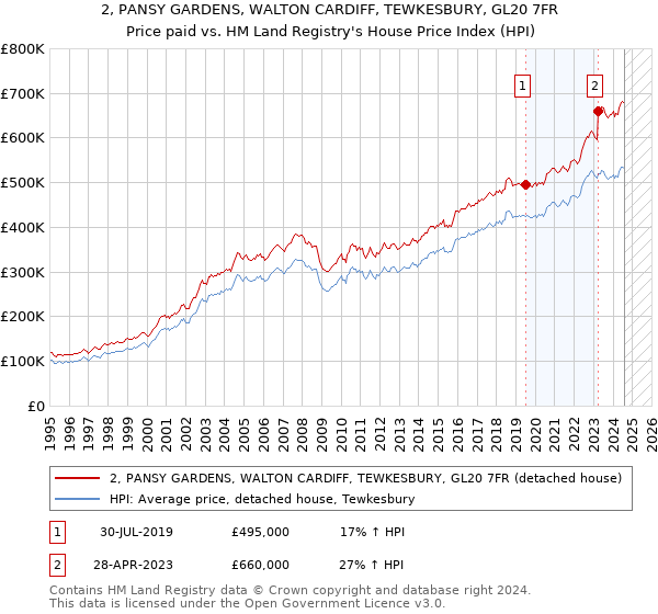 2, PANSY GARDENS, WALTON CARDIFF, TEWKESBURY, GL20 7FR: Price paid vs HM Land Registry's House Price Index