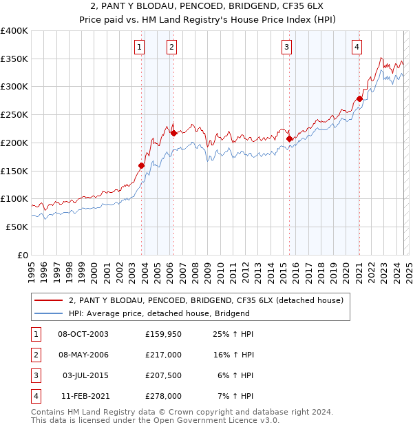 2, PANT Y BLODAU, PENCOED, BRIDGEND, CF35 6LX: Price paid vs HM Land Registry's House Price Index