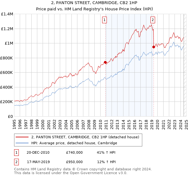 2, PANTON STREET, CAMBRIDGE, CB2 1HP: Price paid vs HM Land Registry's House Price Index