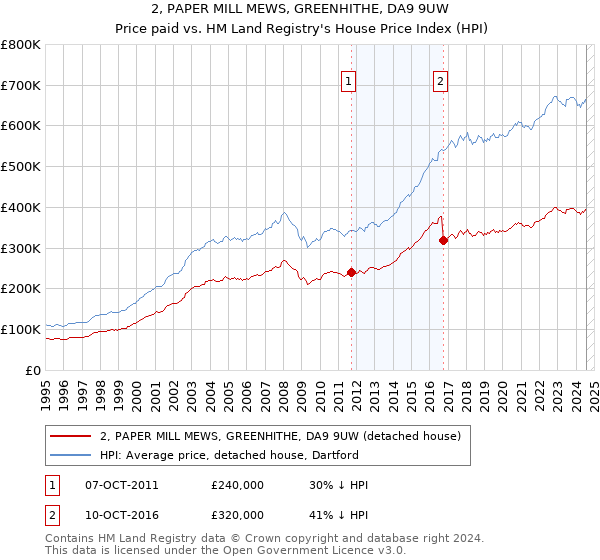 2, PAPER MILL MEWS, GREENHITHE, DA9 9UW: Price paid vs HM Land Registry's House Price Index