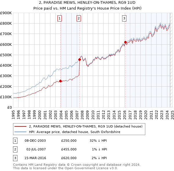 2, PARADISE MEWS, HENLEY-ON-THAMES, RG9 1UD: Price paid vs HM Land Registry's House Price Index