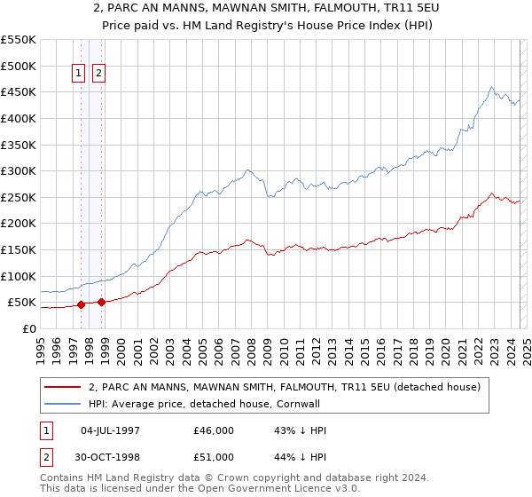 2, PARC AN MANNS, MAWNAN SMITH, FALMOUTH, TR11 5EU: Price paid vs HM Land Registry's House Price Index