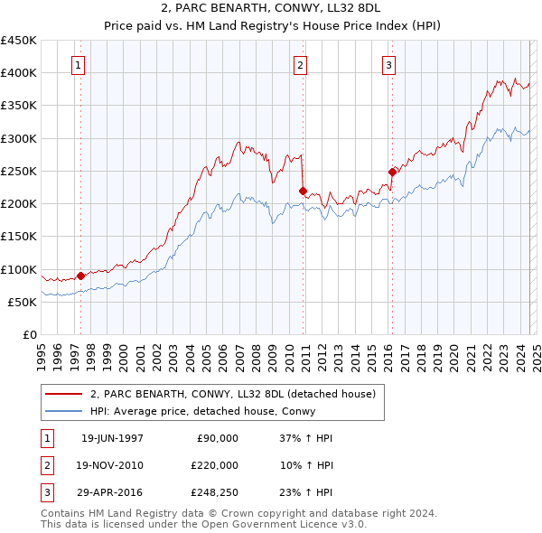 2, PARC BENARTH, CONWY, LL32 8DL: Price paid vs HM Land Registry's House Price Index