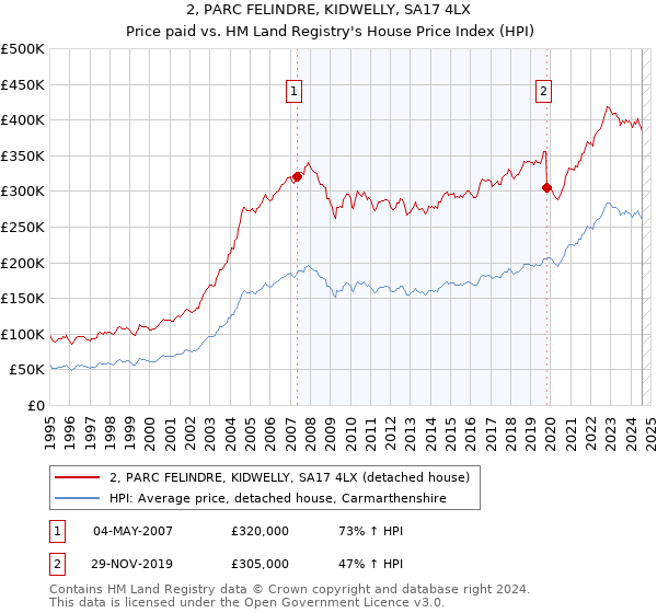 2, PARC FELINDRE, KIDWELLY, SA17 4LX: Price paid vs HM Land Registry's House Price Index