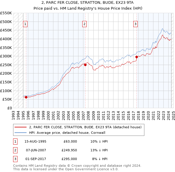 2, PARC FER CLOSE, STRATTON, BUDE, EX23 9TA: Price paid vs HM Land Registry's House Price Index