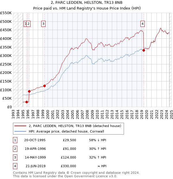 2, PARC LEDDEN, HELSTON, TR13 8NB: Price paid vs HM Land Registry's House Price Index