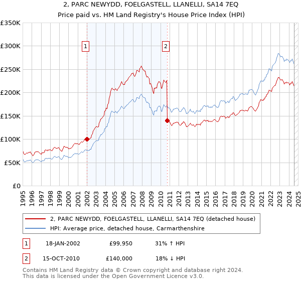 2, PARC NEWYDD, FOELGASTELL, LLANELLI, SA14 7EQ: Price paid vs HM Land Registry's House Price Index