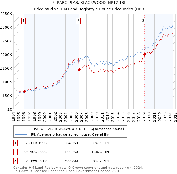 2, PARC PLAS, BLACKWOOD, NP12 1SJ: Price paid vs HM Land Registry's House Price Index