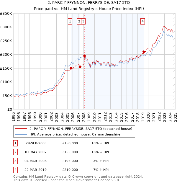 2, PARC Y FFYNNON, FERRYSIDE, SA17 5TQ: Price paid vs HM Land Registry's House Price Index