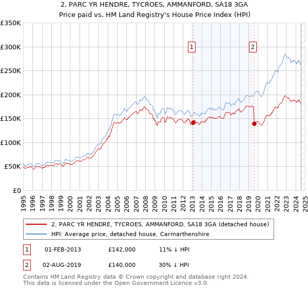 2, PARC YR HENDRE, TYCROES, AMMANFORD, SA18 3GA: Price paid vs HM Land Registry's House Price Index