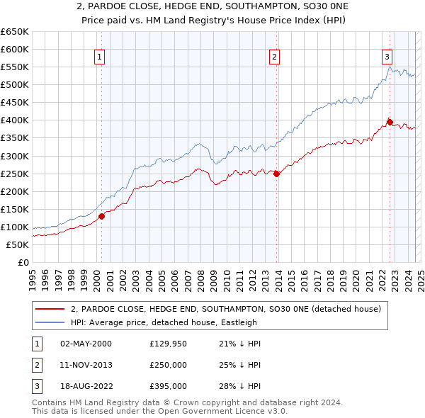 2, PARDOE CLOSE, HEDGE END, SOUTHAMPTON, SO30 0NE: Price paid vs HM Land Registry's House Price Index