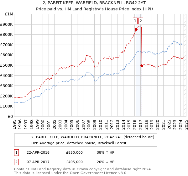 2, PARFIT KEEP, WARFIELD, BRACKNELL, RG42 2AT: Price paid vs HM Land Registry's House Price Index