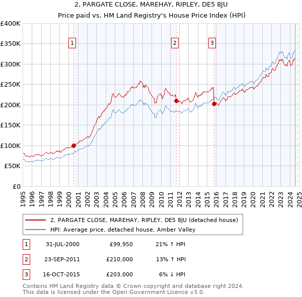 2, PARGATE CLOSE, MAREHAY, RIPLEY, DE5 8JU: Price paid vs HM Land Registry's House Price Index