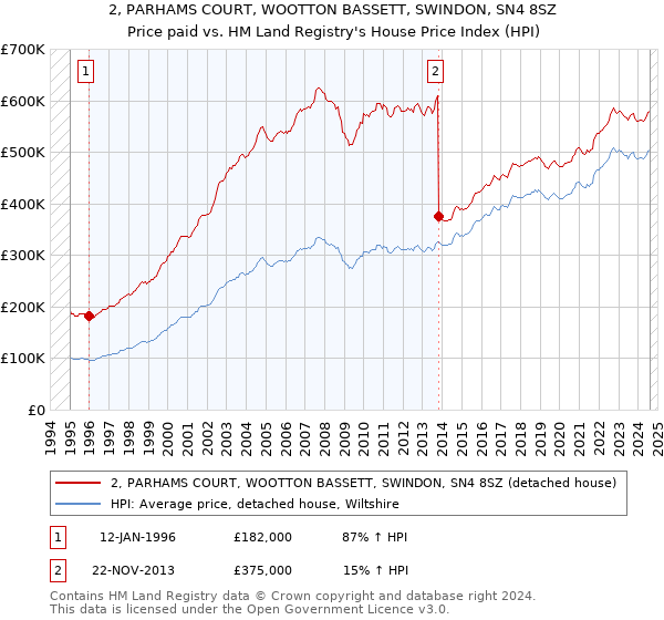 2, PARHAMS COURT, WOOTTON BASSETT, SWINDON, SN4 8SZ: Price paid vs HM Land Registry's House Price Index