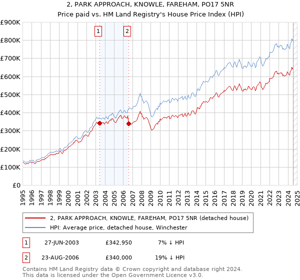 2, PARK APPROACH, KNOWLE, FAREHAM, PO17 5NR: Price paid vs HM Land Registry's House Price Index