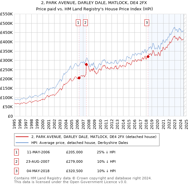 2, PARK AVENUE, DARLEY DALE, MATLOCK, DE4 2FX: Price paid vs HM Land Registry's House Price Index