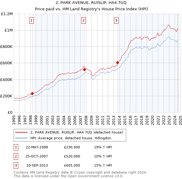 2, PARK AVENUE, RUISLIP, HA4 7UQ: Price paid vs HM Land Registry's House Price Index