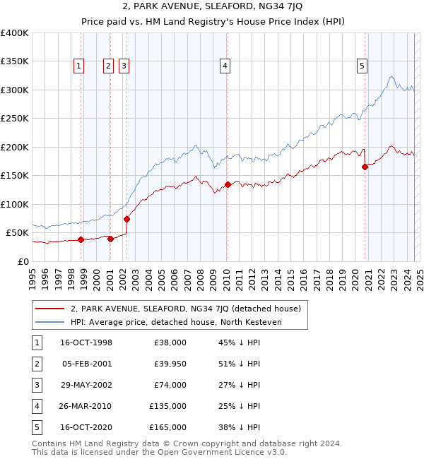 2, PARK AVENUE, SLEAFORD, NG34 7JQ: Price paid vs HM Land Registry's House Price Index