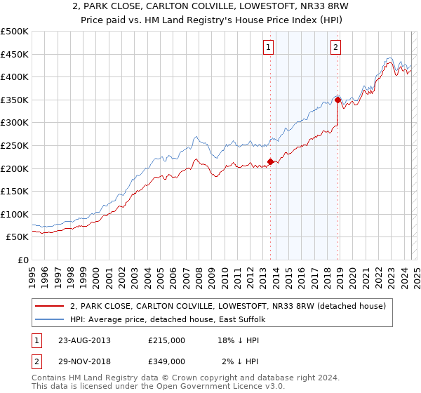 2, PARK CLOSE, CARLTON COLVILLE, LOWESTOFT, NR33 8RW: Price paid vs HM Land Registry's House Price Index