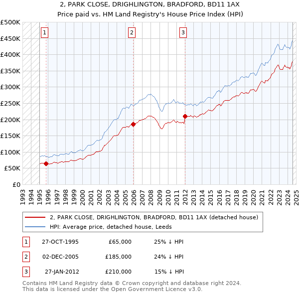 2, PARK CLOSE, DRIGHLINGTON, BRADFORD, BD11 1AX: Price paid vs HM Land Registry's House Price Index