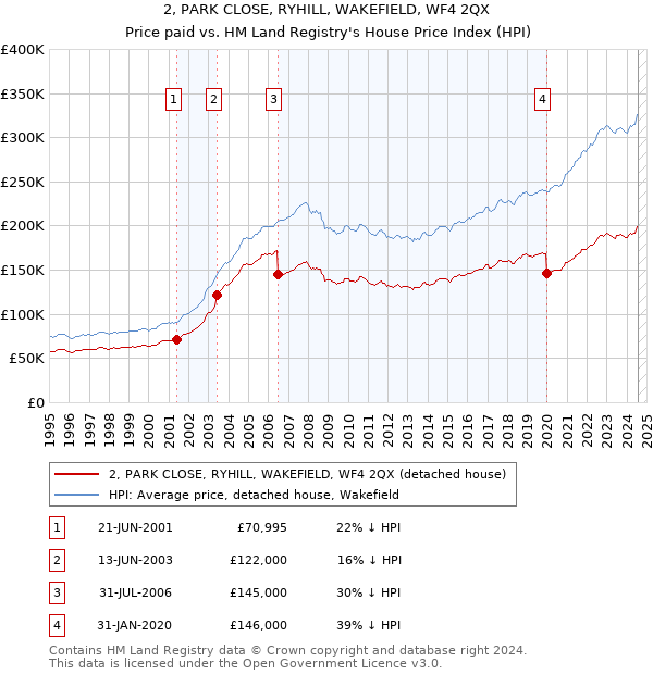 2, PARK CLOSE, RYHILL, WAKEFIELD, WF4 2QX: Price paid vs HM Land Registry's House Price Index