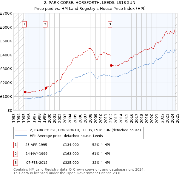 2, PARK COPSE, HORSFORTH, LEEDS, LS18 5UN: Price paid vs HM Land Registry's House Price Index