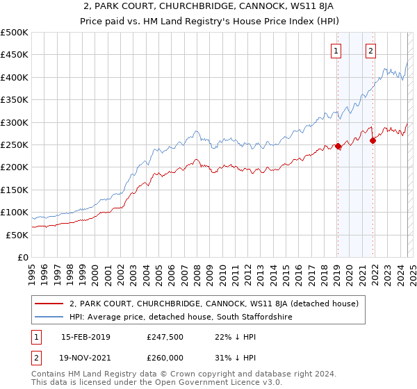 2, PARK COURT, CHURCHBRIDGE, CANNOCK, WS11 8JA: Price paid vs HM Land Registry's House Price Index