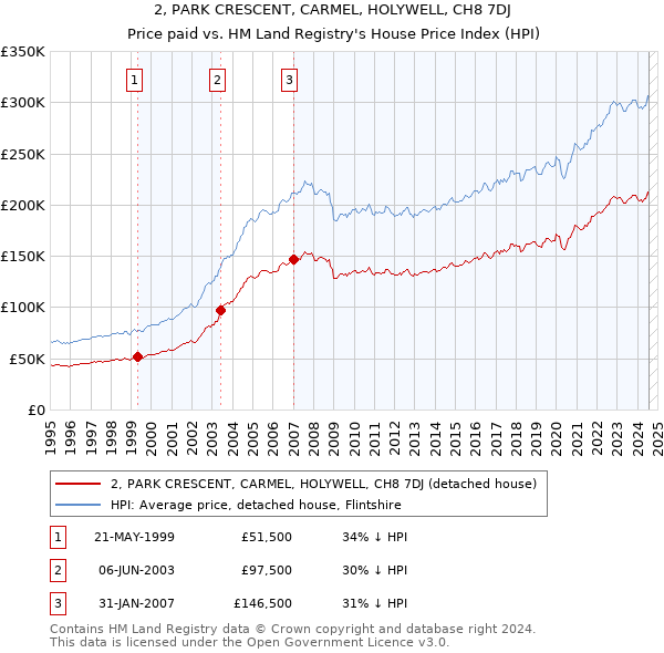 2, PARK CRESCENT, CARMEL, HOLYWELL, CH8 7DJ: Price paid vs HM Land Registry's House Price Index