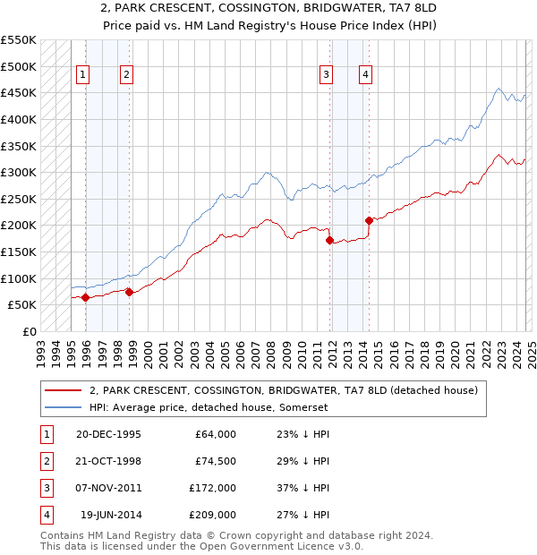 2, PARK CRESCENT, COSSINGTON, BRIDGWATER, TA7 8LD: Price paid vs HM Land Registry's House Price Index