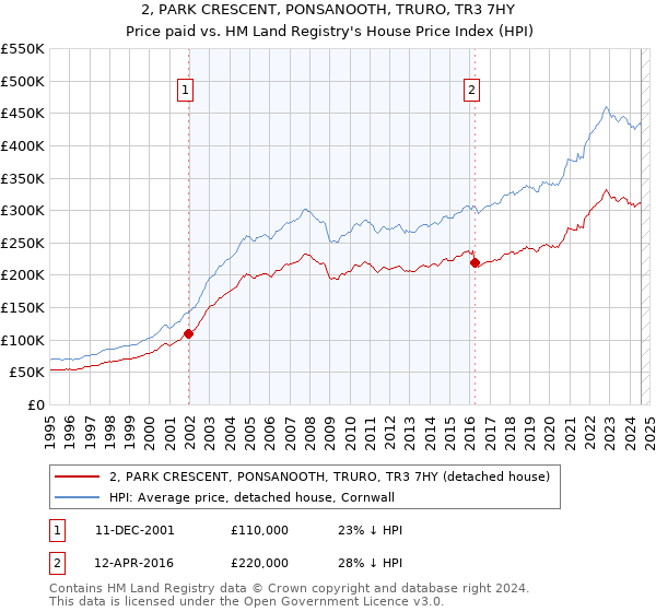 2, PARK CRESCENT, PONSANOOTH, TRURO, TR3 7HY: Price paid vs HM Land Registry's House Price Index