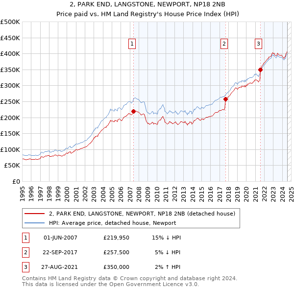 2, PARK END, LANGSTONE, NEWPORT, NP18 2NB: Price paid vs HM Land Registry's House Price Index