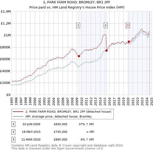 2, PARK FARM ROAD, BROMLEY, BR1 2PF: Price paid vs HM Land Registry's House Price Index