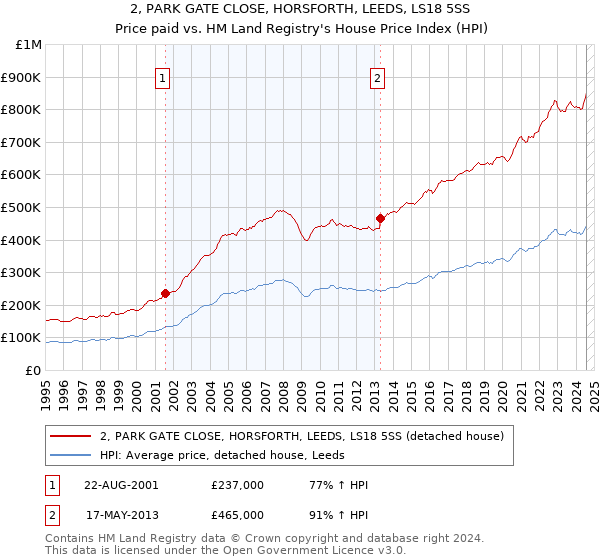 2, PARK GATE CLOSE, HORSFORTH, LEEDS, LS18 5SS: Price paid vs HM Land Registry's House Price Index