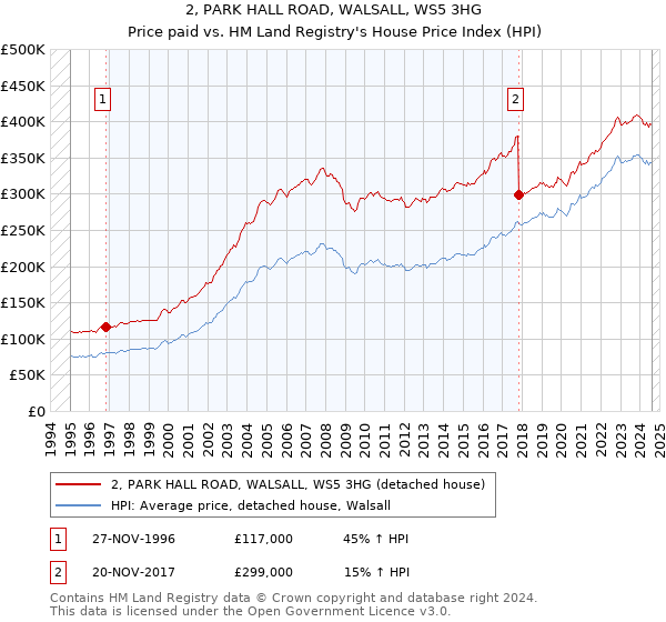 2, PARK HALL ROAD, WALSALL, WS5 3HG: Price paid vs HM Land Registry's House Price Index