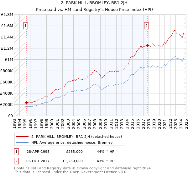 2, PARK HILL, BROMLEY, BR1 2JH: Price paid vs HM Land Registry's House Price Index