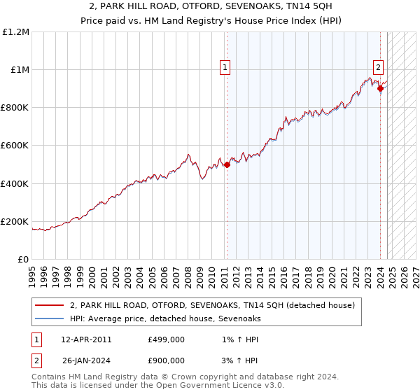 2, PARK HILL ROAD, OTFORD, SEVENOAKS, TN14 5QH: Price paid vs HM Land Registry's House Price Index