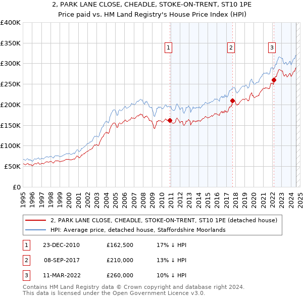 2, PARK LANE CLOSE, CHEADLE, STOKE-ON-TRENT, ST10 1PE: Price paid vs HM Land Registry's House Price Index