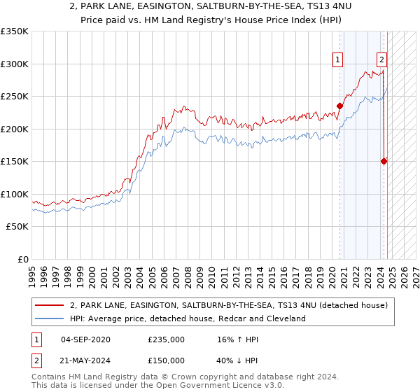 2, PARK LANE, EASINGTON, SALTBURN-BY-THE-SEA, TS13 4NU: Price paid vs HM Land Registry's House Price Index