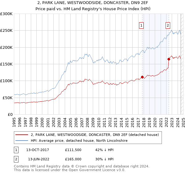 2, PARK LANE, WESTWOODSIDE, DONCASTER, DN9 2EF: Price paid vs HM Land Registry's House Price Index